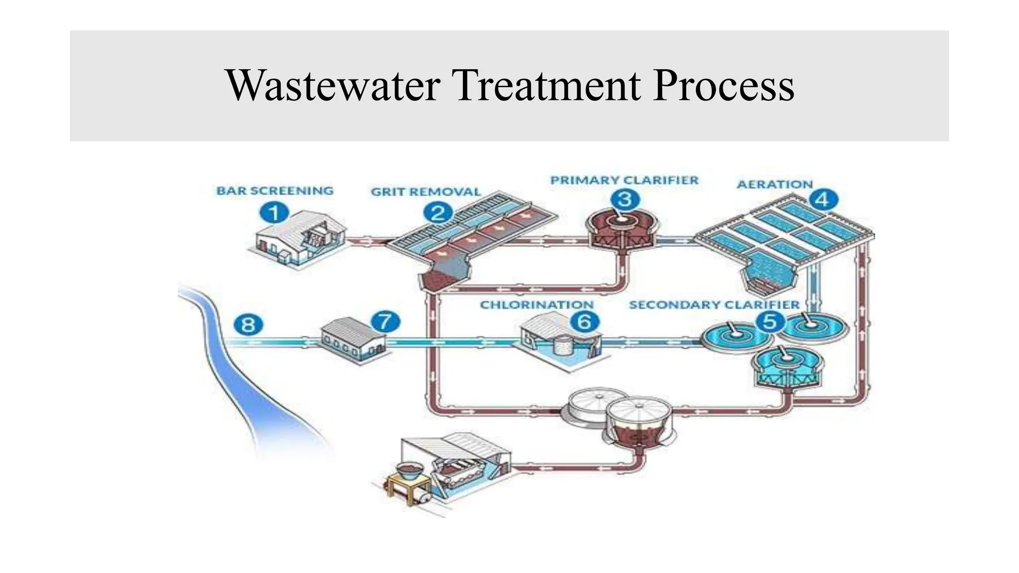 Wastewater Treatment Process
 