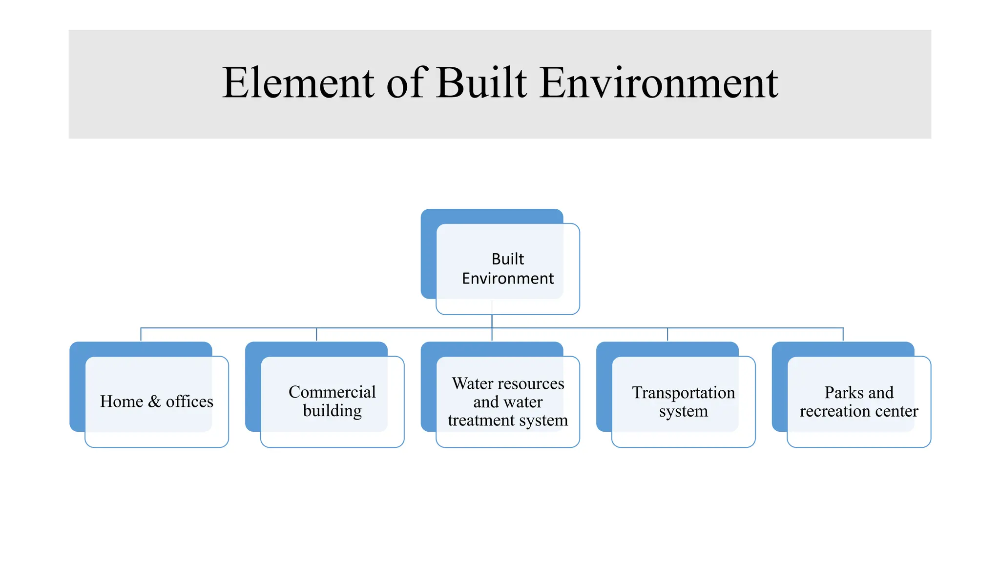 Element of Built Environment
Built
Environment
Home & offices
Commercial
building
Water resources
and water
treatment system
Transportation
system
Parks and
recreation center
 