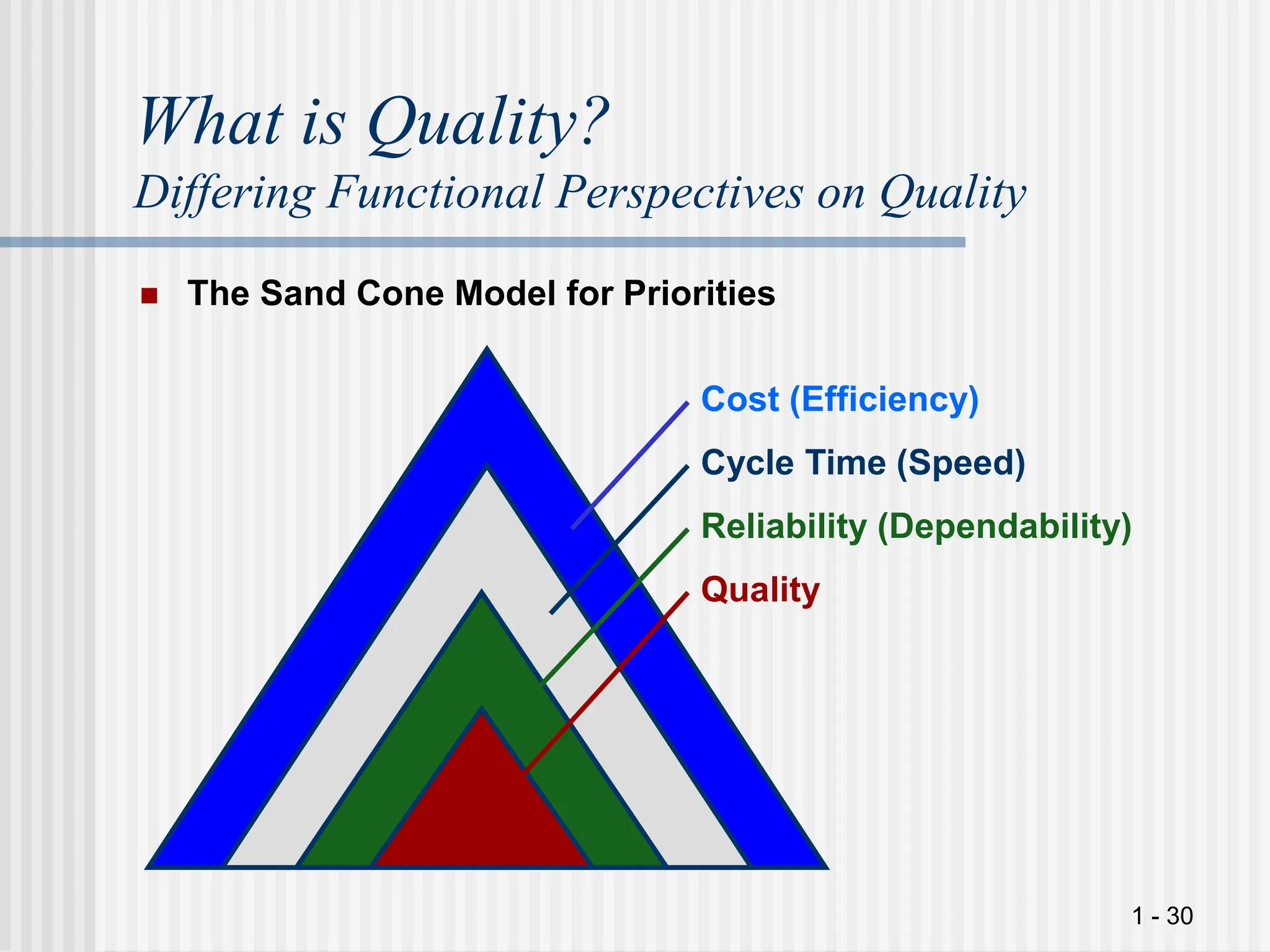 1 - 30
What is Quality?
Differing Functional Perspectives on Quality
 The Sand Cone Model for Priorities
Cost (Efficiency)
Cycle Time (Speed)
Reliability (Dependability)
Quality
 