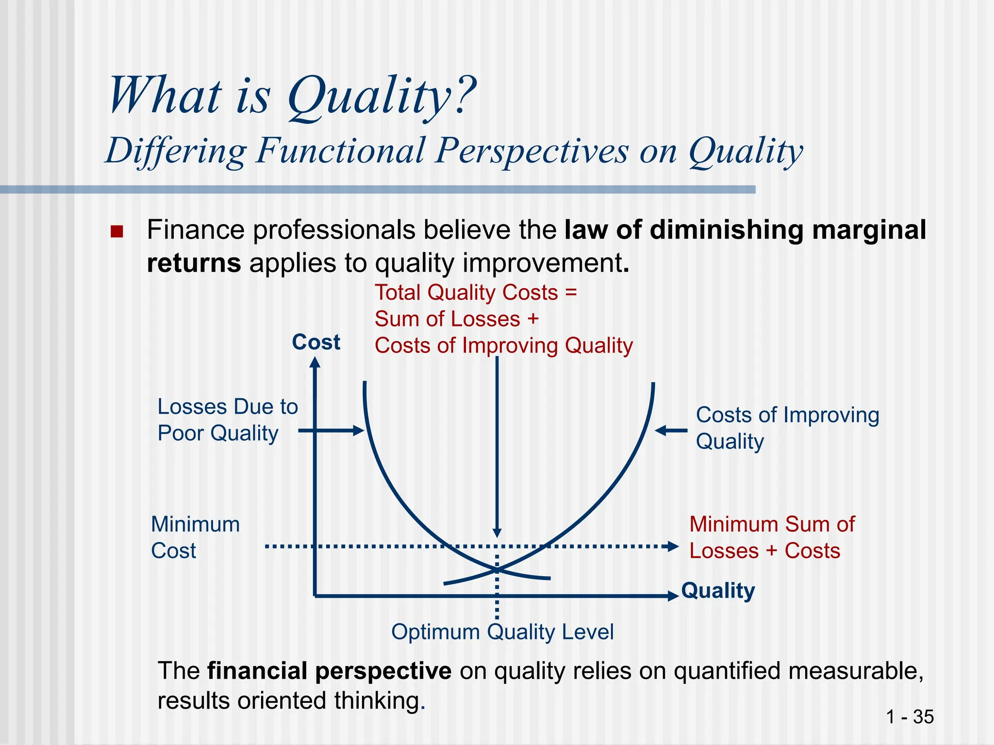 1 - 35
What is Quality?
Differing Functional Perspectives on Quality
 Finance professionals believe the law of diminishing marginal
returns applies to quality improvement.
Minimum
Cost
Total Quality Costs =
Sum of Losses +
Costs of Improving Quality
Optimum Quality Level
Cost
Quality
Costs of Improving
Quality
Losses Due to
Poor Quality
The financial perspective on quality relies on quantified measurable,
results oriented thinking.
Minimum Sum of
Losses + Costs
 