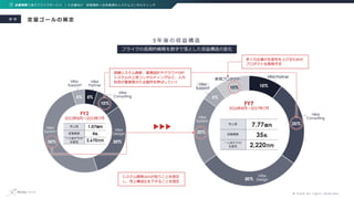 © f l y k e A l l r i g h t s r e s e r v e d .
定量ゴールの策定
企業規模で選ぶフライクサービス | ⼤企業向け 部署横断＋全体最適化システムコンサルティング
参 考
5 年 後 の 収 益 構 ...