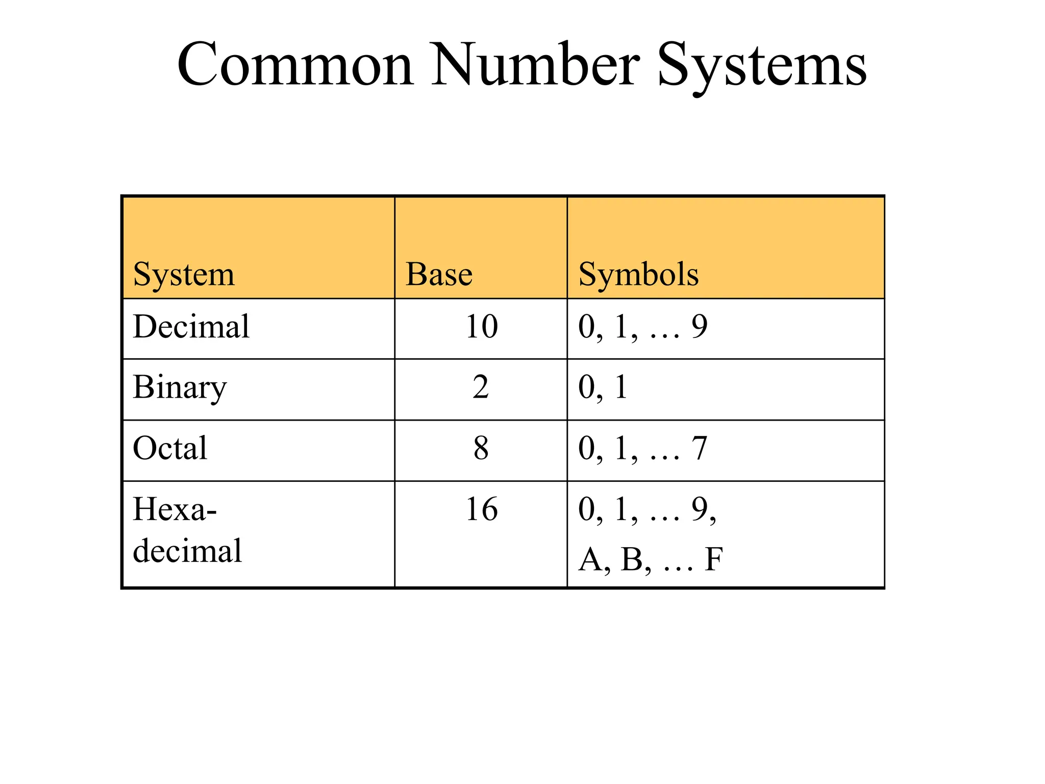 Number Systems for class 11 computer science | PPT | Physics | Science