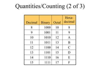 Number Systems for class 11 computer science | PPT