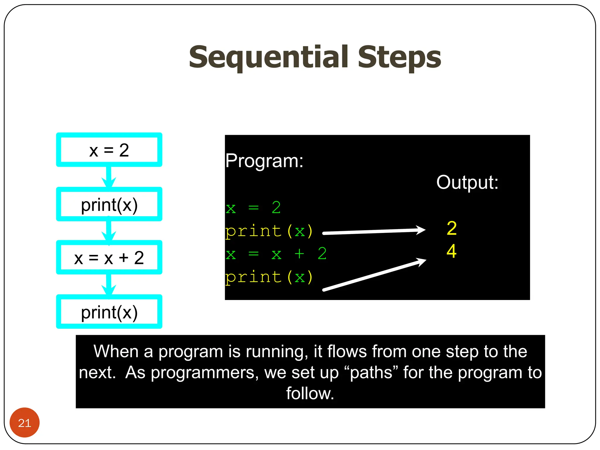 Sequential Steps
Program:
x = 2
print(x)
x = x + 2
print(x)
Output:
2
4
x = 2
print(x)
x = x + 2
print(x)
When a program is running, it flows from one step to the
next. As programmers, we set up “paths” for the program to
follow.
21
 