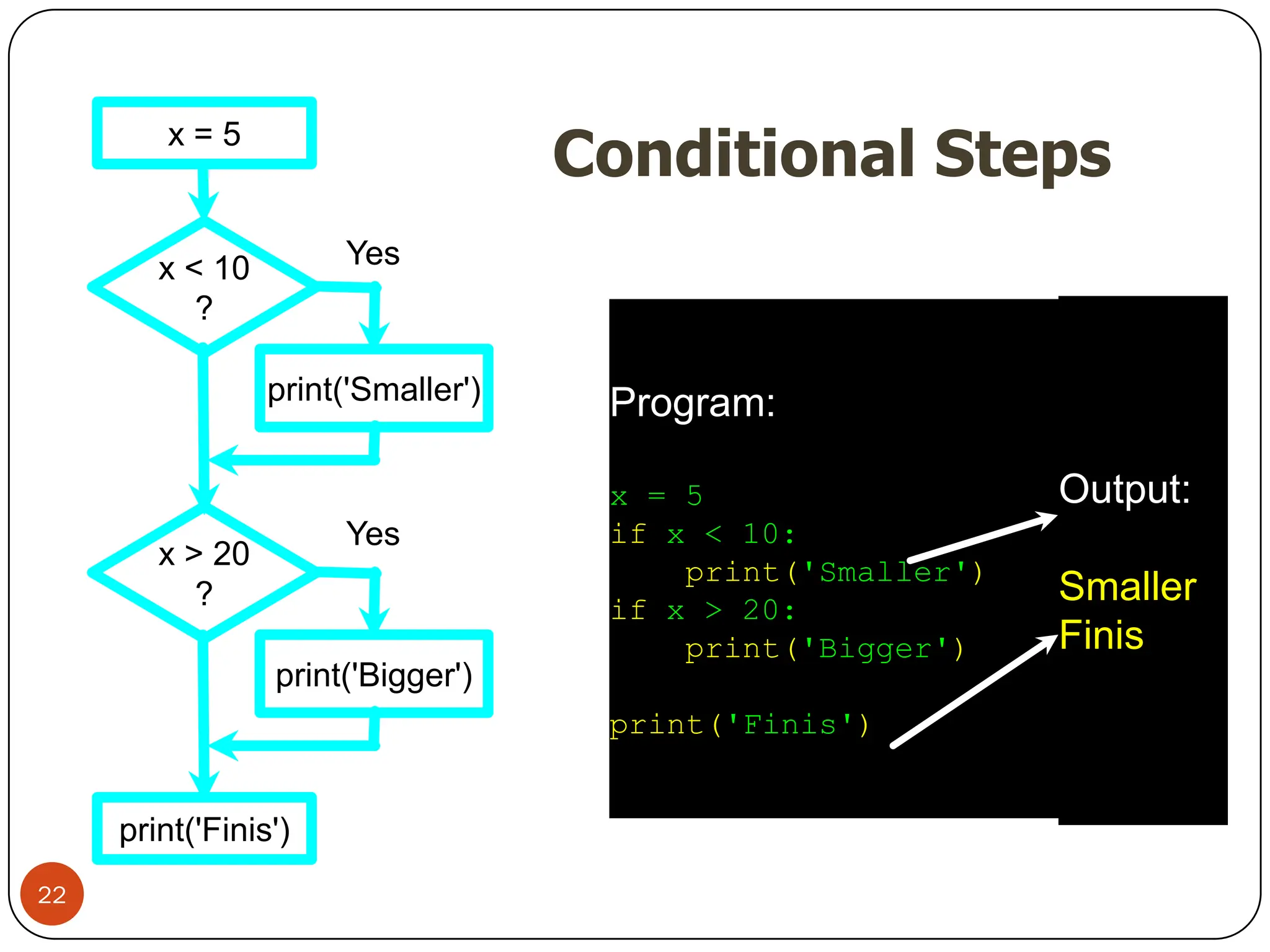 Conditional Steps
Output:
Smaller
Finis
Program:
x = 5
if x < 10:
print('Smaller')
if x > 20:
print('Bigger')
print('Finis')
x = 5
x < 10
?
print('Smaller')
x > 20
?
print('Bigger')
print('Finis')
Yes
No
No
Yes
22
 