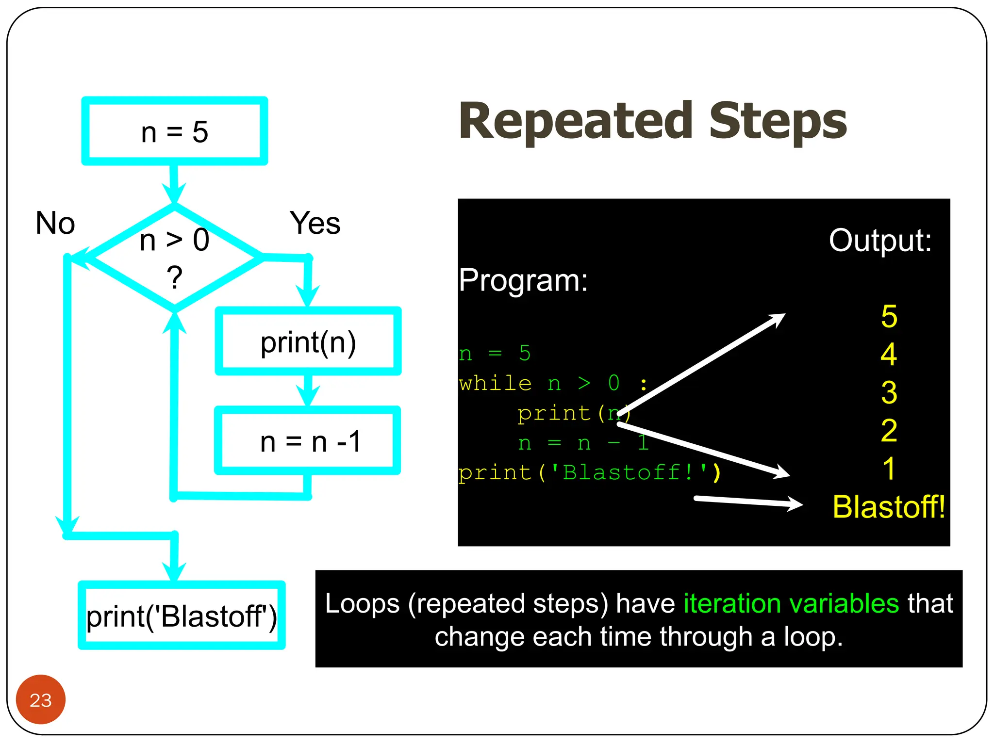 Repeated Steps
Output:
5
4
3
2
1
Blastoff!
Program:
n = 5
while n > 0 :
print(n)
n = n – 1
print('Blastoff!')
n > 0
?
Loops (repeated steps) have iteration variables that
change each time through a loop.
No
print('Blastoff')
Yes
n = 5
print(n)
n = n -1
23
 