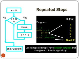Repeated Steps
Output:
5
4
3
2
1
Blastoff!
Program:
n = 5
while n > 0 :
print(n)
n = n – 1
print('Blastoff!')
n > 0
?
Loops (repeated steps) have iteration variables that
change each time through a loop.
No
print('Blastoff')
Yes
n = 5
print(n)
n = n -1
23
 