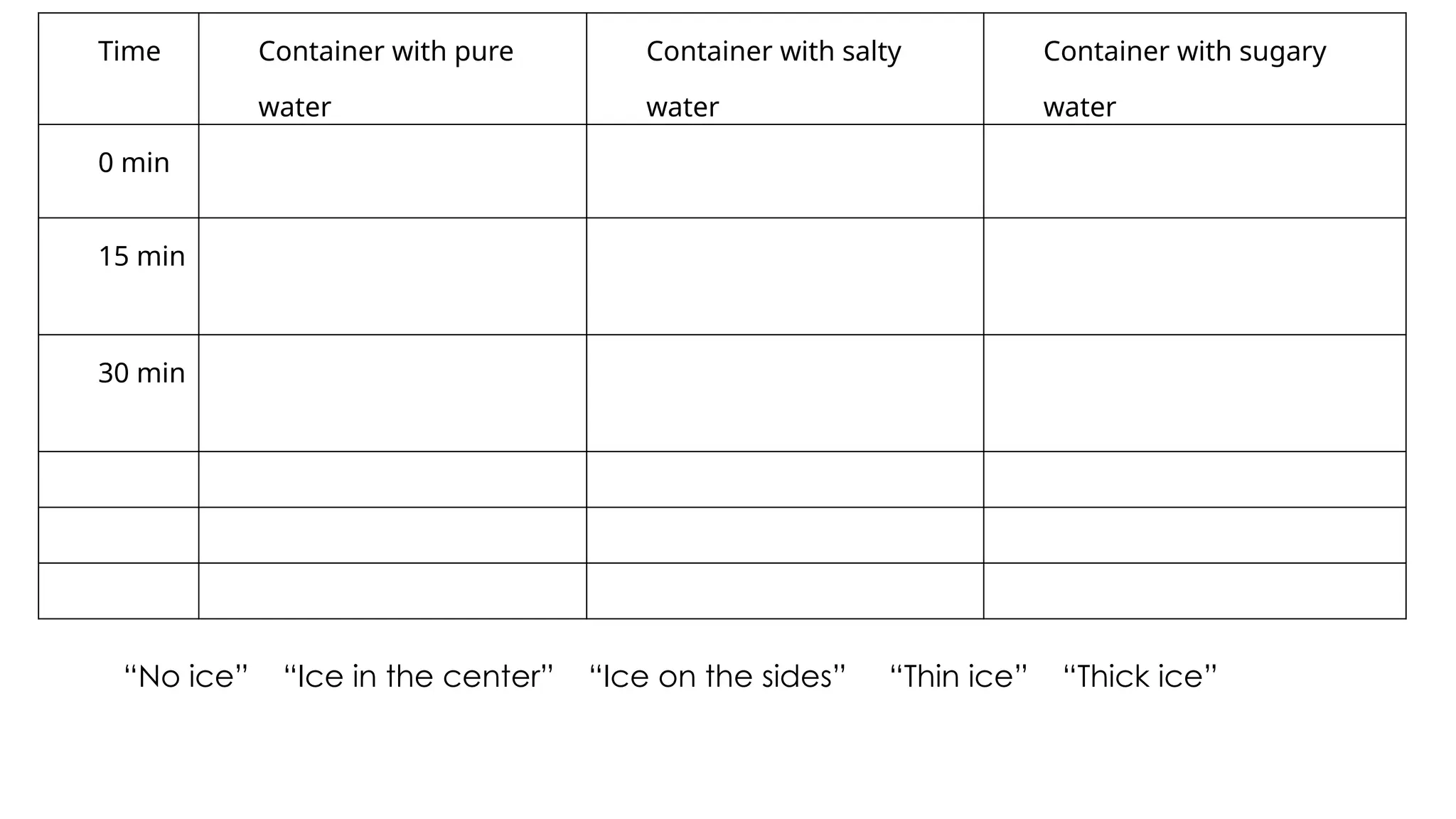 Time Container with pure
water
Container with salty
water
Container with sugary
water
0 min
15 min
30 min
“No ice” “Ice in the center” “Ice on the sides” “Thin ice” “Thick ice”
 