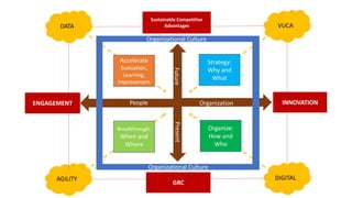 VUCA
DIGITAL
AGILITY
DATA
Organizational Culture
Organizational Culture
INNOVATION
GRC
ENGAGEMENT
Sustainable Competitive
Advantages
Organization
People
Future
Present
Strategy:
Why and
What
Organize:
How and
Who
Breakthrough:
When and
Where
Accelerate
Evaluation,
Learning,
Improvement
 