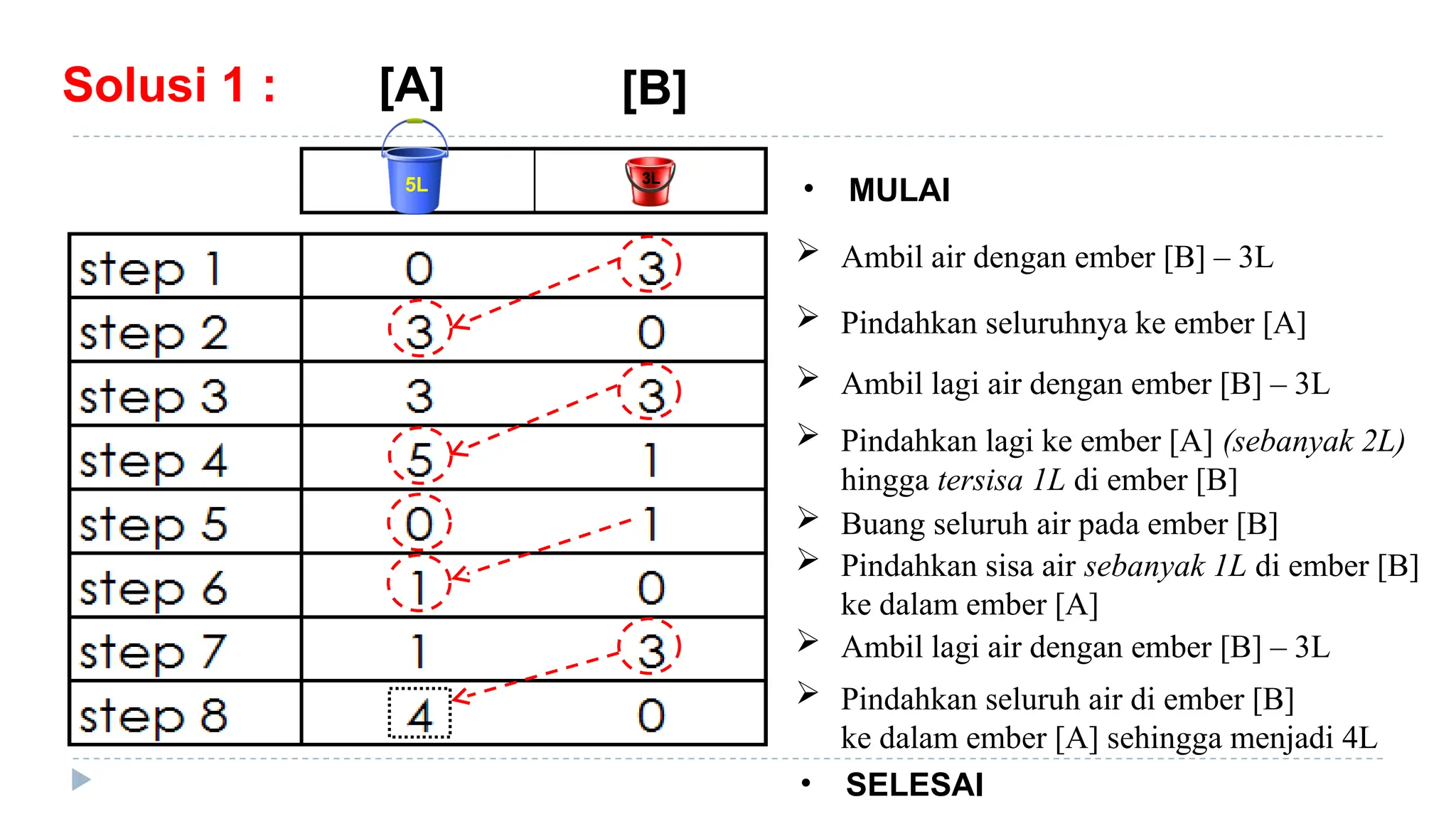 Solusi 1 :
 Ambil air dengan ember [B] – 3L
 Pindahkan seluruhnya ke ember [A]
 Ambil lagi air dengan ember [B] – 3L
 Pindahkan lagi ke ember [A] (sebanyak 2L)
hingga tersisa 1L di ember [B]
 Buang seluruh air pada ember [B]
 Pindahkan sisa air sebanyak 1L di ember [B]
ke dalam ember [A]
 Ambil lagi air dengan ember [B] – 3L
 Pindahkan seluruh air di ember [B]
ke dalam ember [A] sehingga menjadi 4L
• MULAI
• SELESAI
[A] [B]
5L 3L
 