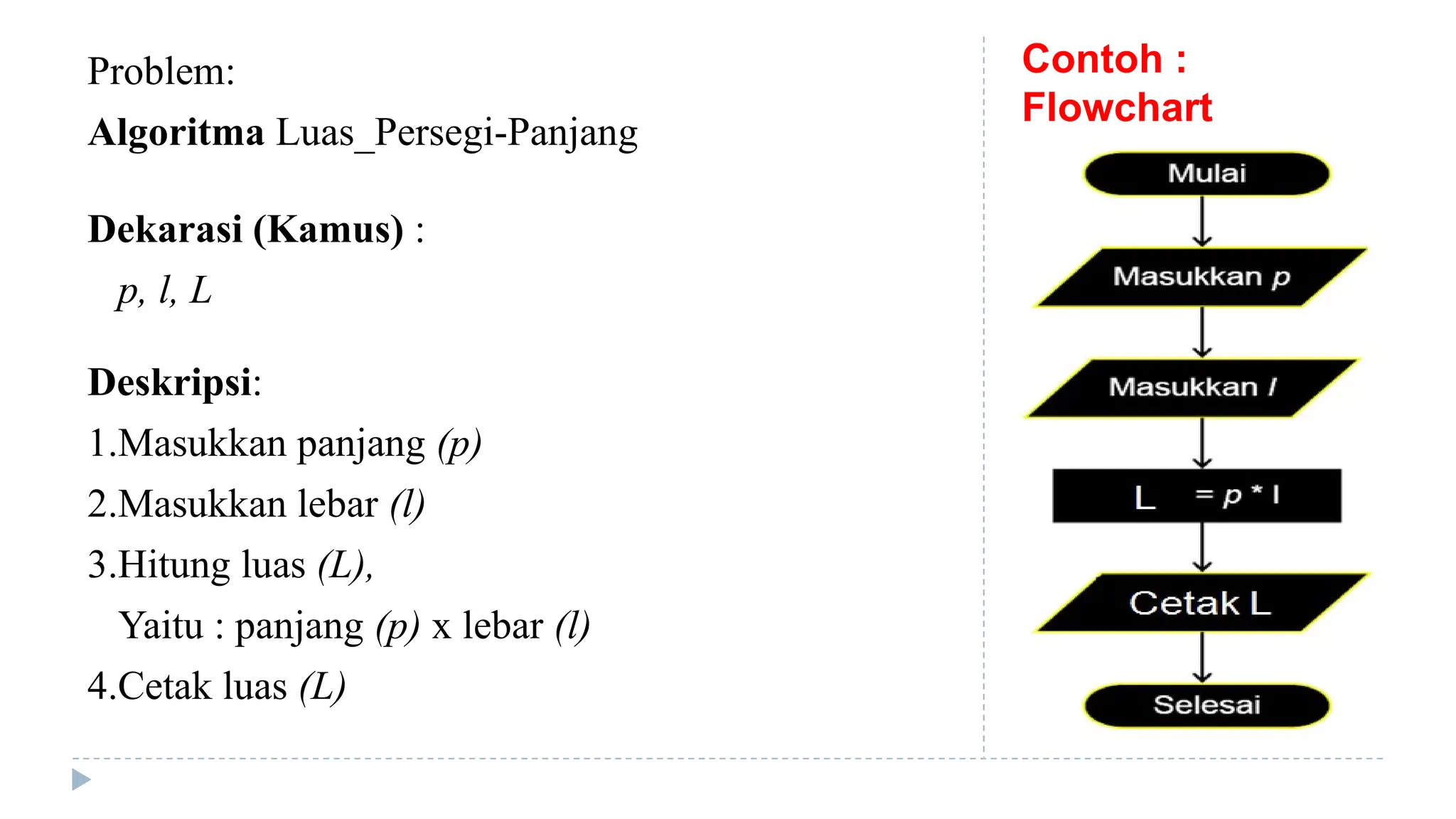 Contoh :
Flowchart
Problem:
Algoritma Luas_Persegi-Panjang
Dekarasi (Kamus) :
p, l, L
Deskripsi:
1.Masukkan panjang (p)
2.Masukkan lebar (l)
3.Hitung luas (L),
Yaitu : panjang (p) x lebar (l)
4.Cetak luas (L)
 
