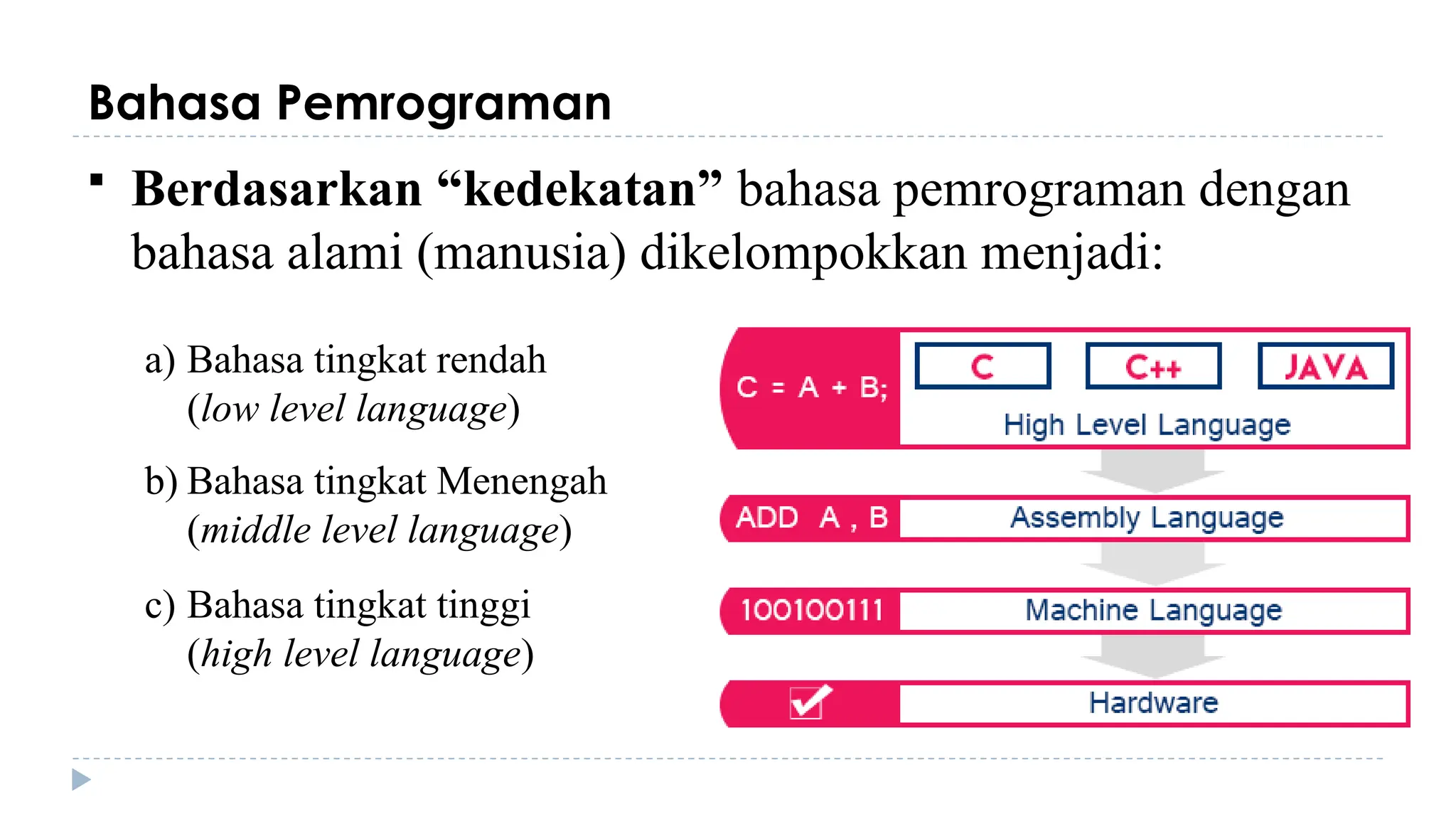 Bahasa Pemrograman
 Berdasarkan “kedekatan” bahasa pemrograman dengan
bahasa alami (manusia) dikelompokkan menjadi:
a) Bahasa tingkat rendah
(low level language)
b) Bahasa tingkat Menengah
(middle level language)
c) Bahasa tingkat tinggi
(high level language)
 
