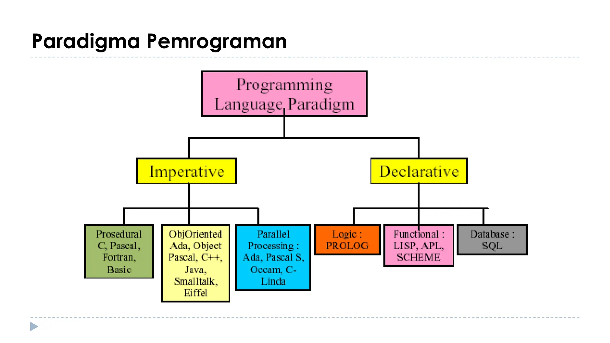 Paradigma Pemrograman
 