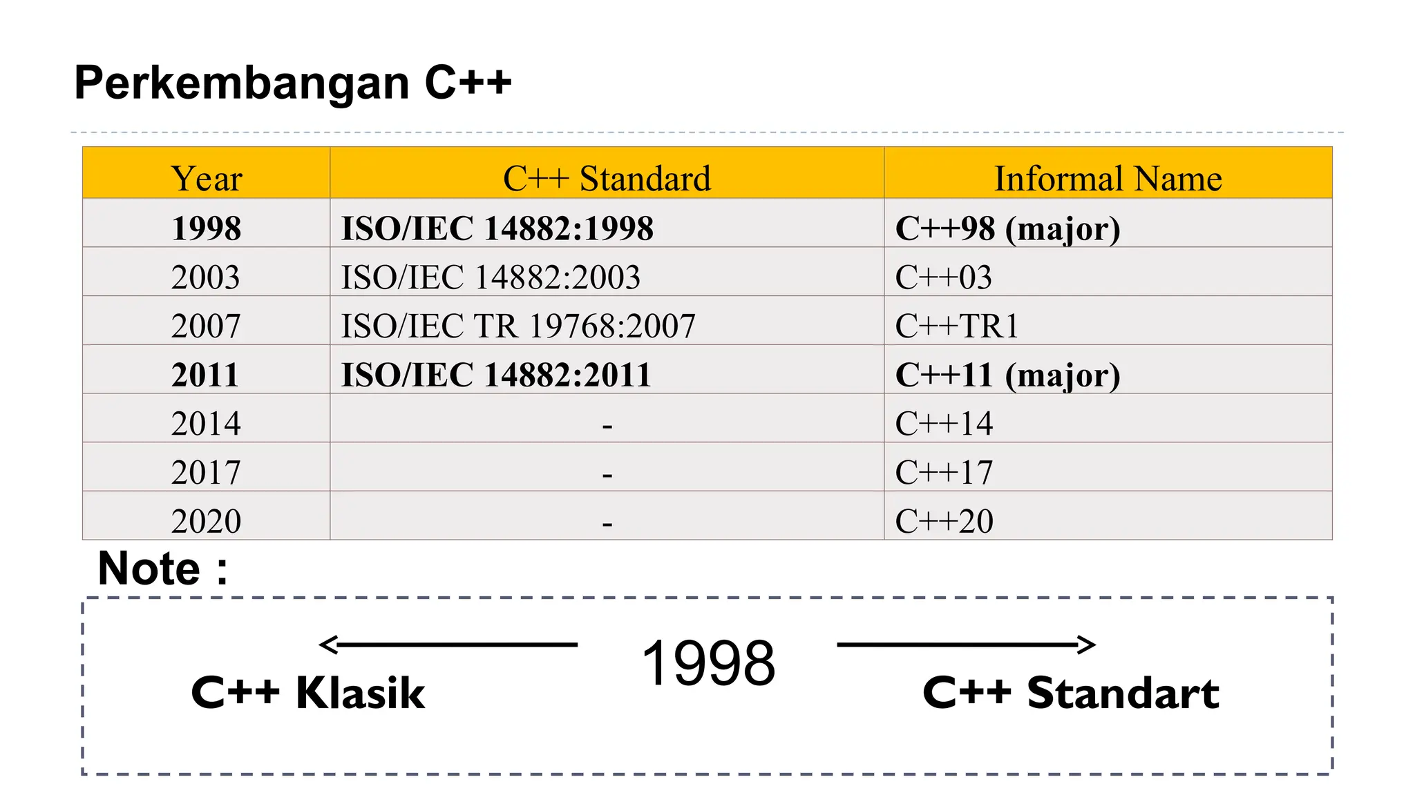 Perkembangan C++
Year C++ Standard Informal Name
1998 ISO/IEC 14882:1998 C++98 (major)
2003 ISO/IEC 14882:2003 C++03
2007 ISO/IEC TR 19768:2007 C++TR1
2011 ISO/IEC 14882:2011 C++11 (major)
2014 - C++14
2017 - C++17
2020 - C++20
Note :
1998
C++ Klasik C++ Standart
 