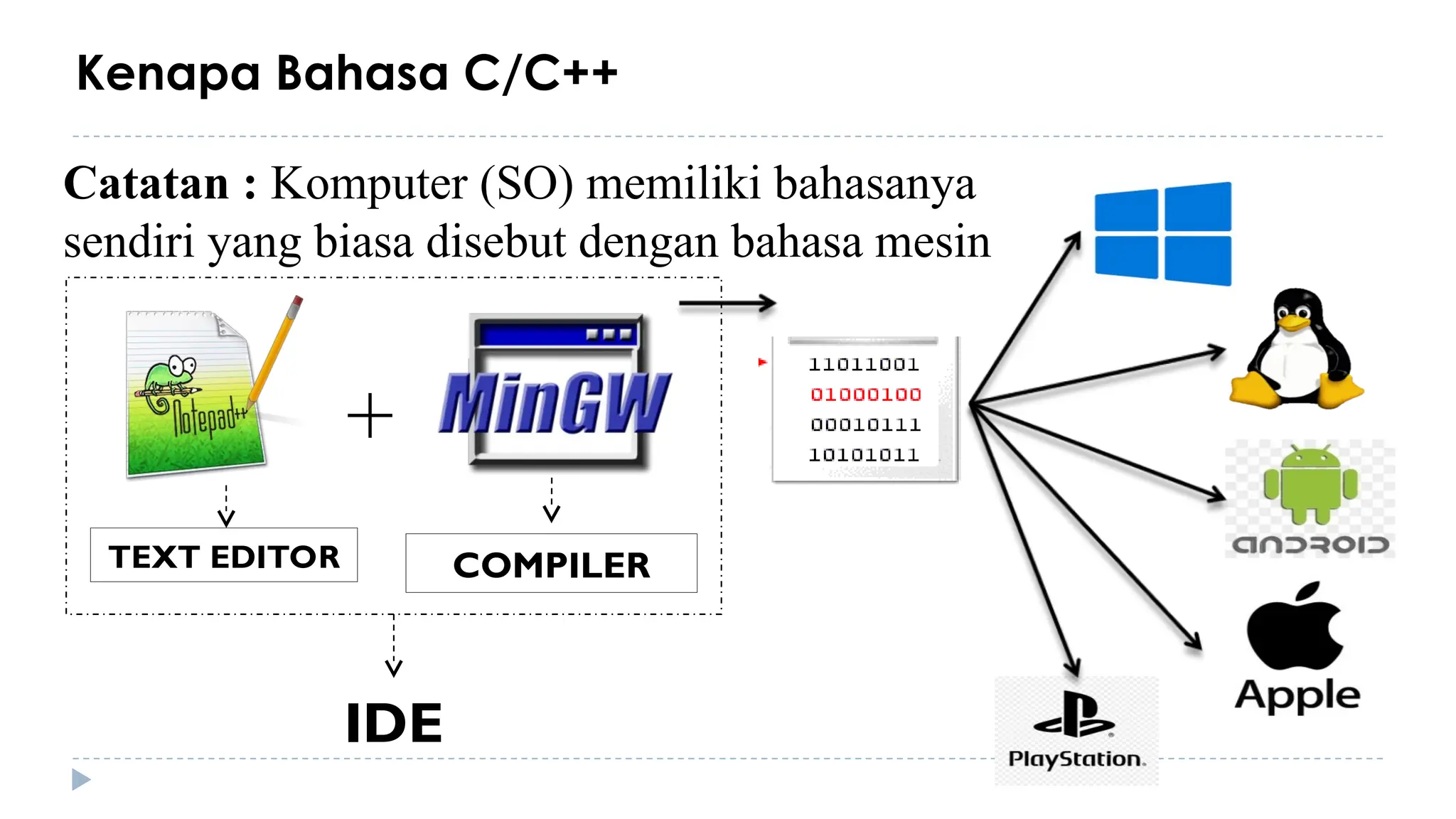Kenapa Bahasa C/C++
TEXT EDITOR COMPILER
IDE
Catatan : Komputer (SO) memiliki bahasanya
sendiri yang biasa disebut dengan bahasa mesin
 