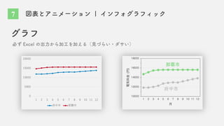 図表とアニメーション | インフォグラフィック
グラフ
必ず Excel の出力から加工を加える（見づらい・ダサい）
0
5000
10000
15000
20000
1 2 3 4 5 6 7 8 9 10 11 12
府中市 那覇市
10000
12000
14000
16000
18000
1 2 3 4 5 6 7 8 9 10 11 12
電気料金
(円)
月
那覇市
府中市
7
 