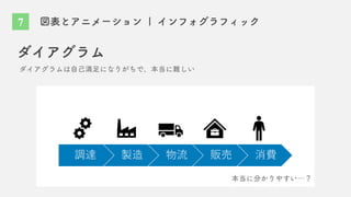 図表とアニメーション | インフォグラフィック
ダイアグラム
ダイアグラムは自己満足になりがちで、本当に難しい
調達 製造 物流 販売 消費
本当に分かりやすい…？
7
 