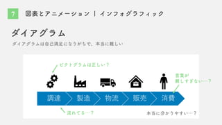 図表とアニメーション | インフォグラフィック
ダイアグラム
ダイアグラムは自己満足になりがちで、本当に難しい
調達 製造 物流 販売 消費
本当に分かりやすい…？
ピクトグラムは正しい？
流れてる…？
言葉が
難しすぎない…？
7
 