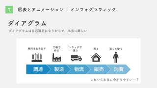 図表とアニメーション | インフォグラフィック
ダイアグラム
ダイアグラムは自己満足になりがちで、本当に難しい
調達 製造 物流 販売 消費
これでも本当に分かりやすい…？
材料を生み出す
工場で
作る
トラックで
運ぶ
売る 買って使う
7
 