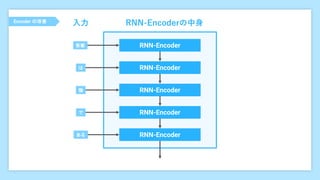 |
Encoder の改善
吾輩
猫
で
ある
隠れ状態
RNN-Encoder
は RNN-Encoder
RNN-Encoder
RNN-Encoder
RNN-Encoder
RNN-Encoderの中⾝
⼊⼒
 