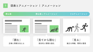 図表とアニメーション | アニメーション
静止画 静止画 + アニメーション フルアニメーション
「読む」
正確に情報を伝える
「見てから読む」
部分的に情報を強化
「見る」
魅力を増幅。簡明さ重視
7
 