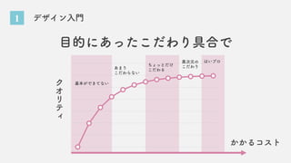 1 デザイン入門
目的にあったこだわり具合で
あまり
こだわらない
ちょっとだけ
こだわる
異次元の
こだわり
はいプロ
基本ができてない
かかるコスト
ク
オ
リ
テ
ィ
 