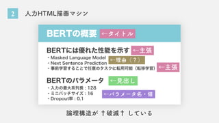 BERTの概要
BERTには優れた性能を示す
BERTのパラメータ
・Masked Language Model
・Next Sentence Prediction
・事前学習することで任意のタスクに転用可能（転移学習）
・入力の最大系列長 : 128
・ミニバッチサイズ : 16
・Dropout率 : 0.1
2 人力HTML描画マシン
←タイトル
←主張
←見出し
←主張
←理由（？）
←パラメータ名・値
論理構造が †破滅† している
 