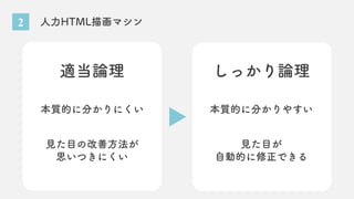 2 人力HTML描画マシン
適当論理
本質的に分かりにくい
見た目の改善方法が
思いつきにくい
しっかり論理
本質的に分かりやすい
見た目が
自動的に修正できる
 