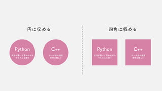 Python
文法が悪いと言われがち
でもみんな使う
C++
チータ並の速度
習得は難しい
円に収める 四角に収める
Python
文法が悪いと言われがち
でもみんな使う
C++
チータ並の速度
習得は難しい
 