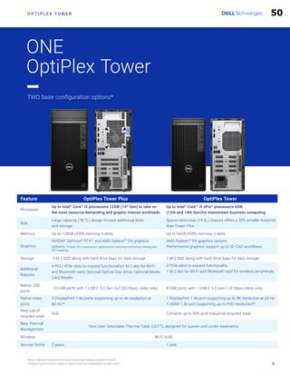 TWO base configuration options*
Feature OptiPlex Tower Plus OptiPlex Tower
Processor
Up to Intel®
Core™ i9 processors 125W (14th
Gen) to take on
the most resource-demanding and graphic intense workloads
Up to Intel®
Core™ i5 vPro®
processors 65W
(12th and 14th Gen)for mainstream business computing
Size
Large capacity (18.7L) design houses additional slots
and storage
Space-conscious (14.6L) chassis offers a 20% smaller footprint
than Tower Plus
Memory Up to 128GB DDR5 memory, 4 slots Up to 64GB DDR5 memory, 2 slots
Graphics
NVIDIA®
GeForce®
RTX™ and AMD Radeon™ RX graphics
options. Enable VR-consumption applications including interactive training and
3D modeling.
AMD Radeon™ RX graphics options
Performance graphics support up to 3D CAD workflows
Storage 3 M.2 SSD along with hard drive bays for data storage 1 M.2 SSD along with hard drive bays for data storage
Additional
features
4 PCI / PCIe slots to expand functionality1 M.2 slot for Wi-Fi
and Bluetooth card; Optional Optical Disc Drive; Optional Media
Card Reader
3 PCIe slots to expand functionality
1 M.2 slot for Wi-Fi and Bluetooth card for wireless peripherals
Native USB
ports
10 USB ports with 1 USB-C 3.2 Gen 2x2 (20 Gbps) (data only) 8 USB ports with 1 USB-C 3.2 Gen 1 (5 Gbps) (data only)
Native video
ports
3 DisplayPort 1.4a ports supporting up to 4K resolution at
60 Hz**
1 DisplayPort 1.4a port supporting up to 4K resolution at 60 Hz
1 HDMI 1.4b port supporting up to FHD resolution**
New use of
recycled steel
N/A Contains up to 50% post-industrial recycled steel
New Thermal
Management
New User Selectable Thermal Table (USTT), designed for quieter and cooler experience
Wireless Wi-Fi 6/6E
Service Terms 3 years 1 year
*Base configuration determines the set of customizable features available for this PC.
**Supports up to 4 monitors (option to choose Advanced Customization for add-on port)
ONE
OptiPlex Tower
O P T I P L E X T O W E R
8
50
5
 