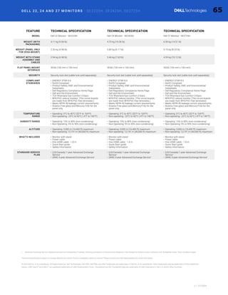 FEATURE TECHNICAL SPECIFICATION TECHNICAL SPECIFICATION TECHNICAL SPECIFICATION
MODEL Dell 22 Monitor - SE2225H Dell 24 Monitor - SE2425H Dell 27 Monitor - SE2725H
WEIGHT (WITH
PACKAGING)
4.11 kg (9.06 lb) 4.70 kg (10.36 lb) 6.58 kg (14.51 lb)
WEIGHT (PANEL ONLY
- FOR VESA MOUNT)
2.26 kg (4.98 lb) 2.80 kg (6.17 lb) 3.74 kg (8.25 lb)
WEIGHT WITH STAND
ASSEMBLY AND
CABLES
2.94 kg (6.98 lb) 3.46 kg (7.63 lb) 4.59 kg (10.12 lb)
FLAT PANEL MOUNT
INTERFACE
VESA (100 mm x 100 mm) VESA (100 mm x 100 mm) VESA (100 mm x 100 mm)
SECURITY Security lock slot (cable lock sold separately) Security lock slot (cable lock sold separately) Security lock slot (cable lock sold separately)
COMPLIANT
STANDARDS
• ENERGY STAR 8.0
• RoHS Compliant
• Product Safety, EMC and Environmental
Datasheets
• Dell Regulatory Compliance Home Page
• Dell and the Environment
• TÜV Rheinland Eye Comfort 3-Stars
• BFR/PVC reduce monitor. (The circuit boards
are made from BFR/PVC-free laminates.)
• Meets NFPA 99 leakage current requirements.
• Arsenic-Free glass and Mercury-Free for the
panel only.
• ENERGY STAR 8.0
• RoHS Compliant
• Product Safety, EMC and Environmental
Datasheets
• Dell Regulatory Compliance Home Page
• Dell and the Environment
• TÜV Rheinland Eye Comfort 3-Stars
• BFR/PVC reduce monitor. (The circuit boards
are made from BFR/PVC-free laminates.)
• Meets NFPA 99 leakage current requirements.
• Arsenic-Free glass and Mercury-Free for the
panel only.
• ENERGY STAR 8.0
• RoHS Compliant
• Product Safety, EMC and Environmental
Datasheets
• Dell Regulatory Compliance Home Page
• Dell and the Environment
• TÜV Rheinland Eye Comfort 3-Stars
• BFR/PVC reduce monitor (The circuit boards
are made from BFR/PVC-free laminates)
• Meets NFPA 99 leakage current requirements.
• Arsenic-Free glass and Mercury-Free for the
panel only.
TEMPERATURE
RANGE
• Operating: 0°C to 40°C (32°F to 104°F)
• Non-operating: -20°C to 60°C (-4°F to 140°F)
• Operating: 0°C to 40°C (32°F to 104°F)
• Non-operating: -20°C to 60°C (-4°F to 140°F)
• Operating: 0°C to 40°C (32°F to 104°F)
• Non-operating: -20°C to 60°C (-4°F to 140°F)
HUMIDITY RANGE • Operating: 10% to 80% (non-condensing)
• Non-Operating: 5% to 90% (non-condensing)
• Operating: 10% to 80% (non-condensing)
• Non-Operating: 5% to 90% (non-condensing)
• Operating: 10% to 80% (non-condensing)
• Non-Operating: 5% to 90% (non-condensing)
ALTITUDE • Operating: 5,000 m (16,400 ft) maximum
• Non-operating: 12,191 m (40,000 ft) maximum
• Operating: 5,000 m (16,400 ft) maximum
• Non-operating: 12,191 m (40,000 ft) maximum
• Operating: 5,000 m (16,400 ft) maximum
• Non-operating: 12,191 m (40,000 ft) maximum
WHAT’S INCLUDED • Monitor with stand
• Power cable
• One HDMI cable - 1.8 m
• Quick Start guide
• Safety Information
• Monitor with stand
• Power cable
• One HDMI cable - 1.8 m
• Quick Start guide
• Safety Information
• Monitor with stand
• Power cable
• One HDMI cable - 1.8 m
• Quick Start guide
• Safety Information
STANDARD SERVICE
PLAN
• (US/Canada) 1-year Advanced Exchange
Service1
• (WW) 3-year Advanced Exchange Service1
• (US/Canada) 1-year Advanced Exchange
Service1
• (WW) 3-year Advanced Exchange Service1
• (US/Canada) 1-year Advanced Exchange
Service1
• (WW) 3-year Advanced Exchange Service1
v.1 07/2024
1 Advanced Exchange Service: Replacement part/unit dispatched, if needed, following completion of phone/online diagnosis. Fee charged for failure to return defective unit. Availability varies. Other conditions apply.
Technical specifications subject to change without prior notice. Product availability varies by country. Please contact your Dell representative for more information.
© 2024 Dell Inc. or its subsidiaries. All Rights Reserved. Dell Technologies, Dell, EMC, Dell EMC and other trademarks are trademarks of Dell Inc. or its subsidiaries. Other trademarks may be trademarks of their respective
owners. USB Type-C®
and USB-C®
are registered trademarks of USB Implementers Forum. Thunderbolt and the Thunderbolt logo are trademarks of Intel Corporation in the U.S. and/or other countries.
D E L L 22, 24 A N D 27 M O N I T O R S - SE2225H, SE2425H, SE2725H 65
 