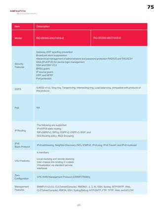 -07-
Item Description
Model RG-S5300-24GT4XS-E RG-S5300-48GT4XS-E
Security
Features
Gateway ARP spoofing prevention
Broadcast storm suppression
Hierarchical management of administrators and password protection RADIUS and TACACS+
AAA (IPv4/IPv6) for device login management
SSH and SSH V2.0
BPDU guard
IP source guard
CPP, and NFPP
Port protection
ERPS
G.8032 v1/v2, Sing-ring, Tangent-ring, Intersecting-ring, Load balancing, compatible with products of
this protocol.
PoE NA
IP Routing
The following are supported:
IPv4/IPv6 static routing
RIPv1RIPv2, RIPng, OSPFv2, OSPFv3, BGP, and
ISIS Routing policy, MLD Snooping
IPv6
Basic Protocol
IPv6 addressing, Neighbor Discovery (ND), ICMPv6, IPv6 ping, IPv6 Tracert, and IPv6 multicast
VSU Features
4 members
Local stacking and remote stacking
Inter-chassis link binding in a stack
Virtualization via standard service
interfaces
Zero
Configuration
CPE WAN Management Protocol (CWMP(TR069))
Management
Features
SNMPv1/v2c/v3, CLI(Telnet/Console), RMON(1, 2, 3, 9), SSH, Syslog, NTP/SNTP, Web,
CLI(Telnet/Console), RMON, SSH, Syslog/Debug, NTP/SNTP, FTP, TFTP, Web, and sFLOW
75
7.2
7.8
7.7
 