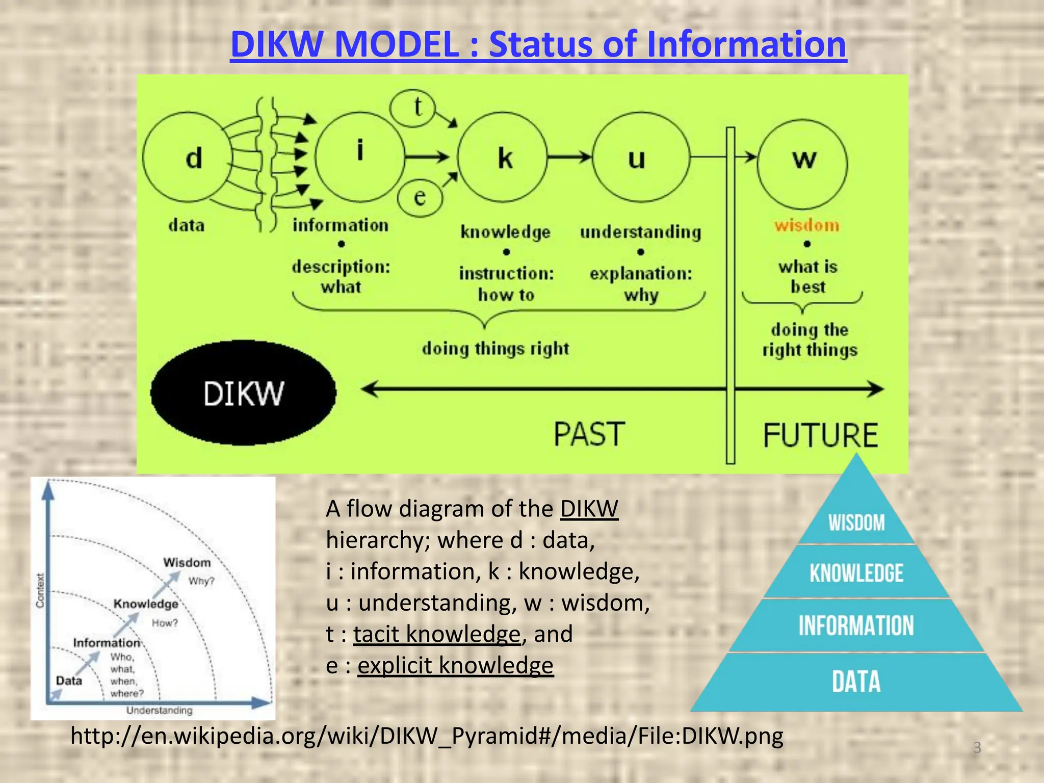 3
A flow diagram of the DIKW
hierarchy; where d : data,
i : information, k : knowledge,
u : understanding, w : wisdom,
t : tacit knowledge, and
e : explicit knowledge
http://en.wikipedia.org/wiki/DIKW_Pyramid#/media/File:DIKW.png
DIKW MODEL : Status of Information
 