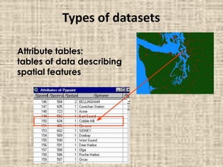 Types of datasets
Attribute tables:
tables of data describing
spatial features
 