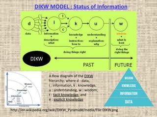 3
A flow diagram of the DIKW
hierarchy; where d : data,
i : information, k : knowledge,
u : understanding, w : wisdom,
t : tacit knowledge, and
e : explicit knowledge
http://en.wikipedia.org/wiki/DIKW_Pyramid#/media/File:DIKW.png
DIKW MODEL : Status of Information
 