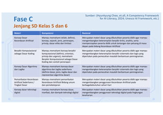 Fase C
Jenjang SD Kelas 5 dan 6
Materi Kompetensi Rasional
Konsep Dasar
Kecerdasan Artifisial
Mampu memahami istilah, definisi,
konsep, sejarah, jenis, penerapan,
prinsip, dasar etika dan limitasi
Merupakan materi dasar yang dibutuhkan peserta didik agar mampu
mengembangkan keterampilan berpikir kritis, analitis, serta
mempersiapkan peserta didik untuk tantangan dan peluang di masa
depan pada bidang Kecerdasan Artifisial
Berpikir Komputasional
sebagai Dasar Koding
Mampu memahami konsep berpikir
komputasional (definisi, orientasi,
prinsip dan urgensi), memahami
Berpikir Komputasional sebagai Dasar
Koding dan contoh penerapan
Merupakan materi dasar yang dibutuhkan peserta didik agar mampu
mengembangkan keterampilan berpikir sistematis dan logis yang
diperlukan pada pemecahan masalah berbantuan pemrograman.
Konsep Dasar Algoritma
dan Logika
Mampu memahami konsep dasar
algoritma dan logika sederhana
(definisi dasar, jenis, logika dasar dan
representasi algoritma dasar)
Merupakan materi dasar yang dibutuhkan peserta didik agar mampu
mengembangkan keterampilan berpikir sistematis dan logis yang
diperlukan pada pemecahan masalah berbantuan pemrograman.
Pemanfaatan Kecerdasan
Artifisial Sederhana /
Tingkat Dasar
Mampu memahami pemanfaatan
Kecerdasan Artifisial Bidang umum
dan pemebelajaran
Merupakan materi dasar yang dibutuhkan peserta didik agar mampu
mengembangkan penggunaan Kecerdasan Artifisial pada
berbagaikebutuhan sehari-hari
Konsep dasar teknologi
digital
mampu memahami konsep dasar,
manfaat, dan dampak teknologi digital
Merupakan materi dasar yang dibutuhkan peserta didik agar mampu
mengembangkan penggunaan teknologi digital pada lingkungan
keseharian
Sumber: (Hyunkyung Chee, et.all, A Competency Framework
for AI Literacy, 2024; Unesco AI Framework, etc.)
 