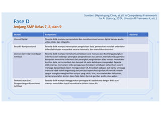 Fase D
Jenjang SMP Kelas 7, 8, dan 9
Materi Kompetensi Rasional
Literasi Digital Peserta didik mampu memproduksi dan mendiseminasi konten digital berupa audio,
video, slide, dan infografis.
Berpikir Komputasional Peserta didik mampu menerapkan pengelolaan data, pemecahan masalah sederhana
dalam kehidupan masyarakat secara sistematis, dan menuliskan instruksi.
Literasi dan Etika Kecerdasan
Artifisial
Peserta didik mampu memahami perbedaan cara manusia dan KA menggabungkan
informasi dari beberapa perangkat penginderaan atau sensor, memahami bagaimana
komputer memaknai informasi dari perangkat penginderaan atau sensor, memahami
kualitas data, serta manfaat dan dampak KA pada kehidupan masyarakat. Peserta
didik mampu memahami etika penggunaan KA dalam kehidupan sehari-hari seperti
menjaga data pribadi dalam menggunakan KA, KA adalah sebagai alat bantu sehingga
manusia tidak boleh tergantung dan percaya sepenuhnya pada KA karena KA masih
sangat mungkin menghasilkan output yang salah, bias, atau melakukan halusinasi,
serta menganalisis konten deep fake dalam bentuk gambar, audio, atau video.
Pemanfaatan dan
Pengembangan Kecerdasan
Artifisial
Peserta didik mampu menggunakan perangkat KA sederhana dengan kritis dan
mampu menuliskan input bermakna ke dalam sistem KA.
Sumber: (Hyunkyung Chee, et.all, A Competency Framework
for AI Literacy, 2024; Unesco AI Framework, etc.)
 