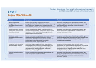 Fase E
Jenjang SMA/K Kelas 10
Materi Kompetensi Rasional
Pemecahan masalah
menggunakan
perangkat/tools Kecerdasan
Artifisial
Mampu mengumpulkan, memproses data melalui
perangkat/tools Kecerdasan Artifisial dan mampu merancang
solusi berbantuan perangkat/tools Kecerdasan Artifisial,
termasuk teknik prompting dan menginterpretasikan hasilnya
Merupakan materi dasar yang dibutuhkan peserta didik agar
mampu mengaplikasi keterampilan penyelesaian masalah yang
diperlukan pada dasar pemecahan masalah berbantuan
Kecerdasan Artifisial
Kreasi konten lebih kompleks
mengunakan perangkat/tools
Kecerdasan Artifisial
Mampu mengaplikasikan berpikir kreatif dan merancang
proyek kreatif menggunakan menggunakan perangkat/tools
Kecerdasan Artifisial sederhana (misalnya, gambar, teks,
permainan atau animasi interaktif)
Merupakan materi dasar yang dibutuhkan peserta didik agar
mampu menghasilkan berbagai konten kreatif berbantuan
teknologi Kecerdasan Artifisial.
Kolaborasi melalui
perangkat/tools Kecerdasan
Artifisial
Mampu menentukan perangkat/tools Kecerdasan Artifisial
yang sesuai untuk berkolaborasi (human- to- tool (AI)
collaboration). Materi Dasar: Desain Kreatif, Penelitian dan
Analisis Data, Penyuntingan Tulisan (grammarly),
Pemrograman (github), Diagnosa Medis dst.
Merupakan materi dasar yang dibutuhkan peserta didik agar
mampu mengembangkan pemanfaatan berbagai perangkat/tools
Kecerdasan Artifisial untuk berkolaborasi, sehingga dapat
mendukung aktifitas kedepan
Mengenali unsur pembentuk
Prompt untuk KA generatif
Pemahaman yang tentang konsep dasar bagaimana KA
generatif bekerja dan bagaimana prompt digunakan untuk
menghasilkan output yang diinginkan, menganalisis dan
mengevaluasi hasil yang dihasilkan oleh KA generatif
berdasarkan prompt yang diberikan
Menyusun Prompt merupakan salah satu dasar dalam
pemanfaatan dan pengembangan KA. Prompt yang jelas, spesifik,
dan terarah dapat dicapai dengan memahami bagaimana
memberikan instruksi yang tepat kepada KA generatif untuk
mendapatkan hasil yang diinginkan.
Etika dan Resiko Kecerdasan
Artifisial
Mampu memahami dan menerapkan bagaimana etika dan
resiko menggunakan kecerdasan artifisial
Merupakan materi dasar yang dibutuhkan peserta didik agar
mampu mengaplikasi keterampilan penyelesaian masalah yang
diperlukan pada dasar pemecahan masalah berbantuan
Kecerdasan Artifisial
Sumber: (Hyunkyung Chee, et.all, A Competency Framework
for AI Literacy, 2024; Unesco AI Framework, etc.)
 