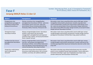 Fase F
Jenjang SMA/K Kelas 11 dan 12
Materi Kompetensi Rasional
Pengoperasian dan
pengaplikasian perangkat AI
Kecerdasan Artifisial Pada
bidang tertentu/khusus
Mampu memahami dan mengaplikasikan
perangkat/tools Kecerdasan Artifisial pada area
pemanfaatan secara umum dan pada area
pemenfaatan Khusus (misalnya pada bidang
Pariwisata, Medis, Pertanian, Pemasaran dst)
Merupakan materi dasar yang dibutuhkan peserta didik agar mampu
mengaplikasi keterampilan penyelesaian masalah yang diperlukan
untuk menyelesaikan masalah atau kreasi konten pada bidang umum
dan pada area pemenfaatan Khusus (disesuaikan dengan kebutuhan
atau pada jenjang SMK disesuiakan dengan konteks jurusan/peminatan)
dengan bantuan Kecerdasan Artifisial.
Pemograman Dasar
Kecerdasan Artifisial
Mampu mengembangkan konten Kecerdasan
Artifisial yang relevan dan bermanfaat
menggunakan perangkat/tools pemrograman
(misalnya Snap!, Python, termasuk pemanfaatan
library populer lainnya)
Merupakan materi dasar yang dibutuhkan peserta didik agar mampu
mengembangkan keterampilan penyelesaian masalah dengan bantuan
pemograman Kecerdasan Artifisial (face recog, speech synthesis).
Verifikasi hasil dan akurasi
perangkat/tools Kecerdasan
Artifisial
Mampu mengindentifikasi potensi kesalahan
hasil dari pemanfaatan perangkat/tools
Kecerdasan Artifisial, memverifikasi keakuratan
hasil, dan Mampu merancang keputusan yang
rasional berdasarkan data yang tervalidasi
Merupakan materi dasar yang dibutuhkan peserta didik agar mampu
mengembangkan keterampilan penyelesaian masalah yang akurat dan
mendukung pengambilan keputusan berdasarkan data dan sumber data
yang valid
Pengenalan model bahasa
besar (LLM) pada KA
Generatif
Memahami konsep dasar kecerdasan buatan,
khususnya model bahasa besar LLM, termasuk
arsitektur, cara kerja, dan aplikasi praktisnya
Merupakan teknologi yang sedang berkembang pesat dan memiliki
potensi untuk mengubah banyak aspek kehidupan. Peserta didik perlu
memahami teknologi ini agar siap menghadapi masa depan yang
semakin didominasi oleh Kecerdasan Artifisial (KA)
Sumber: (Hyunkyung Chee, et.all, A Competency Framework
for AI Literacy, 2024; Unesco AI Framework, etc.)
 