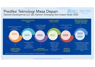 Prediksi Teknologi Masa Depan
Deloitte Developmnet LLC dan Gartner: Emerging Tech Impact Radar 2024
 
