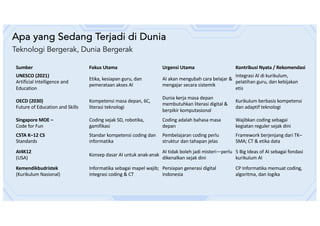 Apa yang Sedang Terjadi di Dunia
Teknologi Bergerak, Dunia Bergerak
Sumber Fokus Utama Urgensi Utama Kontribusi Nyata / Rekomendasi
UNESCO (2021)
Artificial Intelligence and
Education
Etika, kesiapan guru, dan
pemerataan akses AI
AI akan mengubah cara belajar &
mengajar secara sistemik
Integrasi AI di kurikulum,
pelatihan guru, dan kebijakan
etis
OECD (2030)
Future of Education and Skills
Kompetensi masa depan, 6C,
literasi teknologi
Dunia kerja masa depan
membutuhkan literasi digital &
berpikir komputasional
Kurikulum berbasis kompetensi
dan adaptif teknologi
Singapore MOE –
Code for Fun
Coding sejak SD, robotika,
gamifikasi
Coding adalah bahasa masa
depan
Wajibkan coding sebagai
kegiatan reguler sejak dini
CSTA K–12 CS
Standards
Standar kompetensi coding dan
informatika
Pembelajaran coding perlu
struktur dan tahapan jelas
Framework berjenjang dari TK–
SMA; CT & etika data
AI4K12
(USA)
Konsep dasar AI untuk anak-anak
AI tidak boleh jadi misteri—perlu
dikenalkan sejak dini
5 Big Ideas of AI sebagai fondasi
kurikulum AI
Kemendikbudristek
(Kurikulum Nasional)
Informatika sebagai mapel wajib;
integrasi coding & CT
Persiapan generasi digital
Indonesia
CP Informatika memuat coding,
algoritma, dan logika
 