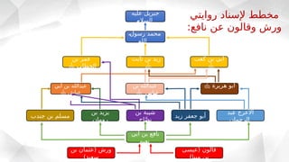 ‫روايتي‬ ‫إلسناد‬ ‫مخطط‬
:‫نافع‬ ‫عن‬ ‫وقالون‬ ‫ورش‬
‫عليه‬ ‫جبريل‬
‫السالم‬
‫رسول‬ ‫محمد‬
‫الله‬
‫ثابت‬ ‫بن‬ ‫زيد‬

‫بن‬ ‫عمر‬
‫الخطاب‬

‫كعب‬ ‫بن‬ ‫أبي‬

‫بن‬ ‫عبدالله‬
‫عباس‬

‫هريرة‬ ‫أبو‬

‫أبي‬ ‫بن‬ ‫عبدالله‬
‫عياش‬

‫بن‬ ‫شيبة‬
‫اح‬َّ‫ص‬‫ن‬
‫بن‬ ‫يزيد‬
‫رومان‬
‫جندب‬ ‫بن‬ ‫مسلم‬ ‫زيد‬ ‫جعفر‬ ‫أبو‬
‫ـبد‬
‫ع‬ ‫األعرج‬
‫الرحمان‬
‫أبي‬ ‫بن‬ ‫نافع‬
‫نعيم‬
‫(عيسى‬ ‫قالون‬
)‫مينا‬ ‫بن‬
‫بن‬ ‫(عثمان‬ ‫ورش‬
)‫سعيد‬

 