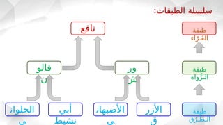 ‫طبقة‬
‫اء‬ّ‫ُـر‬‫ق‬‫ال‬
‫طبقة‬
‫ق‬ُ‫ـر‬ّ‫الـط‬
‫طبقة‬
‫واة‬ُّ‫الـر‬
‫نافع‬
‫قالو‬
‫ن‬
‫ور‬
‫ش‬
‫أبي‬
‫نشيط‬
‫األزر‬
‫ق‬
‫األصبهان‬
‫ي‬
‫الحلوان‬
‫ي‬
:‫الطبقات‬ ‫سلسلة‬
 