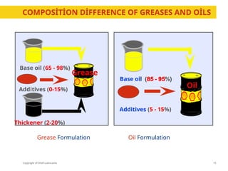 Copyright of Shell Lubricants
COMPOSİTİON DİFFERENCE OF GREASES AND OİLS
15
Base oil (65 - 98%)
Additives (0-15%)
Thickener (2-20%)
Base oil (85 - 95%)
Additives (5 - 15%)
Oil
Grease Formulation Oil Formulation
Grease
 