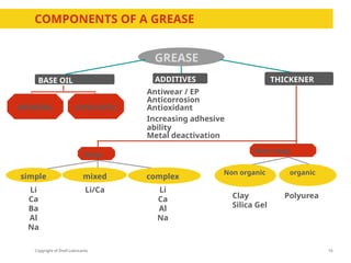 Copyright of Shell Lubricants
GREASE
MINERAL SYNTHETIC
BASE OIL
Antiwear / EP
Anticorrosion
Antioxidant
Increasing adhesive
ability
Metal deactivation
ADDITIVES THICKENER
Non soap
Non organic
Clay
Silica Gel
organic
Polyurea
Soap
simple
Li
Ca
Ba
Al
Na
mixed
Li/Ca
complex
Li
Ca
Al
Na
COMPONENTS OF A GREASE
16
 