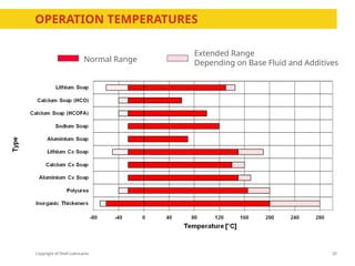 Copyright of Shell Lubricants
OPERATION TEMPERATURES
20
Normal Range
Extended Range
Depending on Base Fluid and Additives
 
