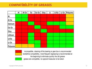 Copyright of Shell Lubricants
Al Al Cx Ca Ca Cx Clay Li Li/Ca Li Cx Polyurea
Al
Al Cx
Calcium
Ca Cx
Clay
Lithium
Li/Ca
Li Cx
Polyurea
incompatible, cleaning of the bearing or gear box is recommended
grease are compatible, no special measures to be taken
borderline compatibility, more frequent regreasing is recommended at
the beginning to eliminate quickly the old grease
COMPATİBİLİTY OF GREASES
21
 