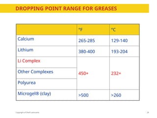 Copyright of Shell Lubricants
DROPPING POINT RANGE FOR GREASES
24
°F °C
Calcium 265-285 129-140
Lithium 380-400 193-204
Li Complex
450+ 232+
Other Complexes
Polyurea
Microgel® (clay) >500 >260
 