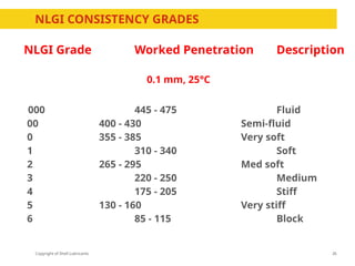Copyright of Shell Lubricants
NLGI Grade Worked Penetration Description
0.1 mm, 25°C
000 445 - 475 Fluid
00 400 - 430 Semi-fluid
0 355 - 385 Very soft
1 310 - 340 Soft
2 265 - 295 Med soft
3 220 - 250 Medium
4 175 - 205 Stiff
5 130 - 160 Very stiff
6 85 - 115 Block
NLGI CONSISTENCY GRADES
26
 