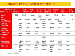 Copyright of Shell Lubricants
185 Med. Med. Fair - Fair Med. Exc. 1.0
Med.
185 Good Med. Good - Med. Med. - Exc. 1.4
Exc. Good
250 Good - Med. Good Good Good Poor
1.8 Exc.
240 Fair - Good - Med. Med. Med. Poor
1.5
Med. Exc.
250 Good Poor Fair - Med. Med. Poor
1.6
Med.
>300 Med. - Poor - Good Med. - Med. Poor
1.5 Good Med. Good
>300 Good - Med. Good - Good Good Fair
1.9 Exc. Exc.
270 Exc. Exc. Good - Exc. Exc. Fair
2.5 Exc.
Property
Thickener
Drop Mech. Anti- Water Thermal Grease Grease Rel.
Point 0
C Stability Wear Resist. Stability LIfe Noise Cost
Lithiu
m
Li/Ca
Mixed Soap
Lithium
Complex
Calcium
Complex
Aluminum
Complex
Clay
Soap/Clay
Mixed Base
Polyurea
GREASES TYPES & TYPİCAL PROPERTIES
28
 